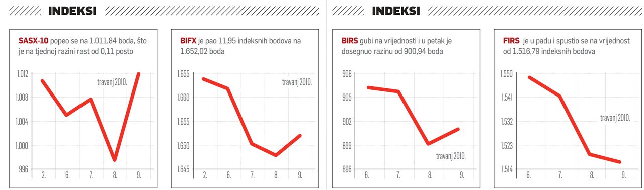 Hidrogradnja predvodi gubitnike