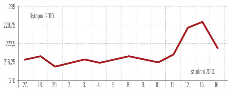 Dobitnici i gubitnici tjedna