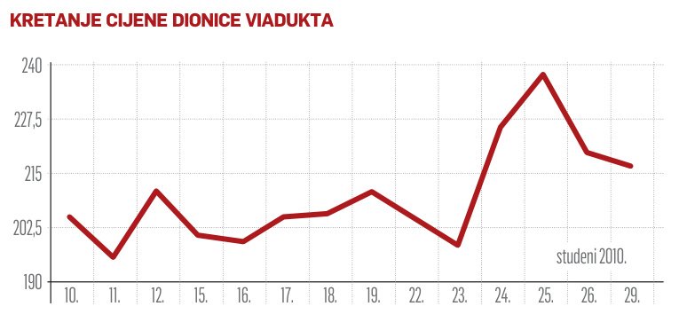 Dobitnici i gubitnici tjedna