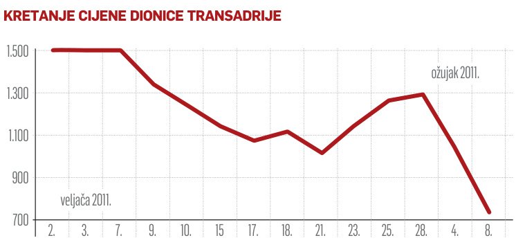 Dobitnici i gubitnici tjedna