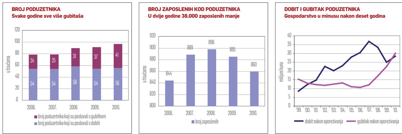 Tri najjača sektora – trgovina, prerađivačka industrija i građevinarstvo