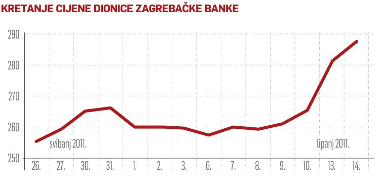 Dionica tjedna Zagrebačka banka