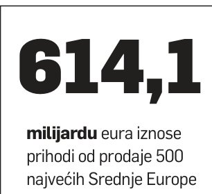 13 hrvatskih kompanija u TOP 500