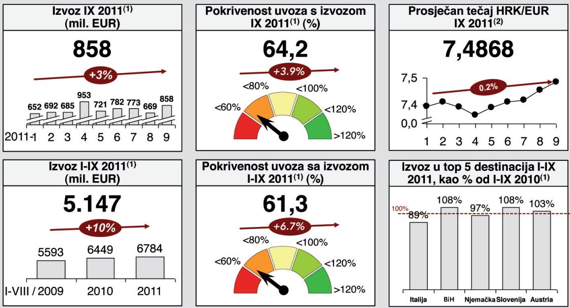 Izvoz – Kontrolna ploa II