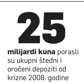 DOBRA VIJEST Štednja građana raste i u recesiji LOŠA VIJEST Banke tu štednju plasiraju državi