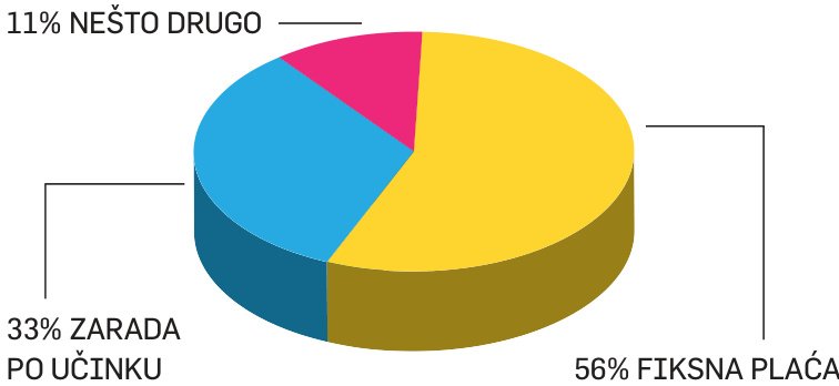 Najčešća zanimanja u kojima se radi na proviziju