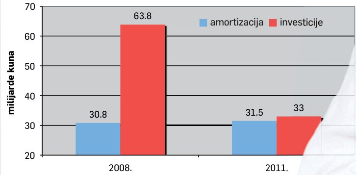 +15% 13% porast obveza gospodarstva 2008. – 2011 pad kapitala i rezervi 2008. – 2011.