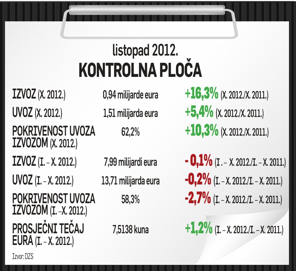 Ugodno iznenađenje Izvoz u listopadu drugi najbolji rezultat u povijesti