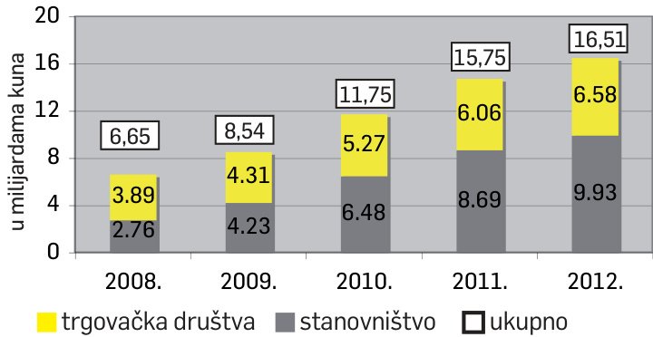 Rezerviranja za loše kredite sve veća