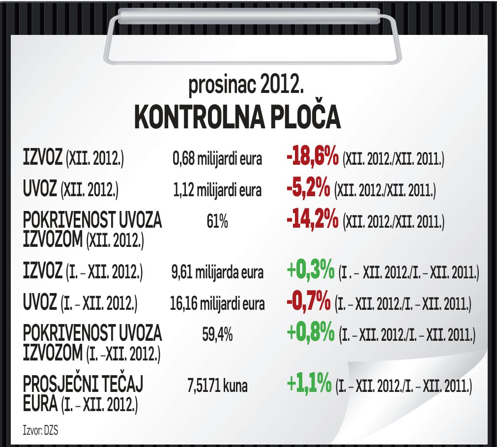 PRERAĐIVAČKA INDUSTRIJA Podaci o izvozu govore koga treba poduprijeti strategijom