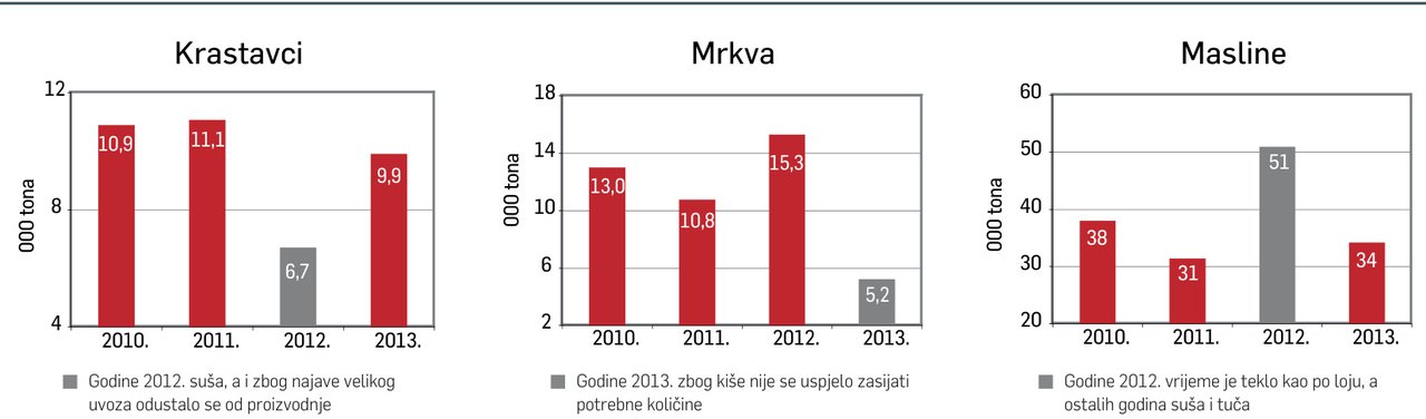 POLJOPRIVREDA Hrvatski urod svake godine ovisi samo o Božjoj volji