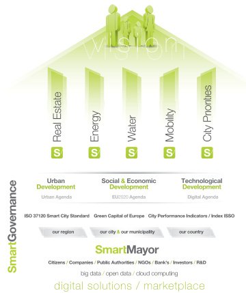 Smart City Platform – Empowering People with Digital Services (SmartIS)