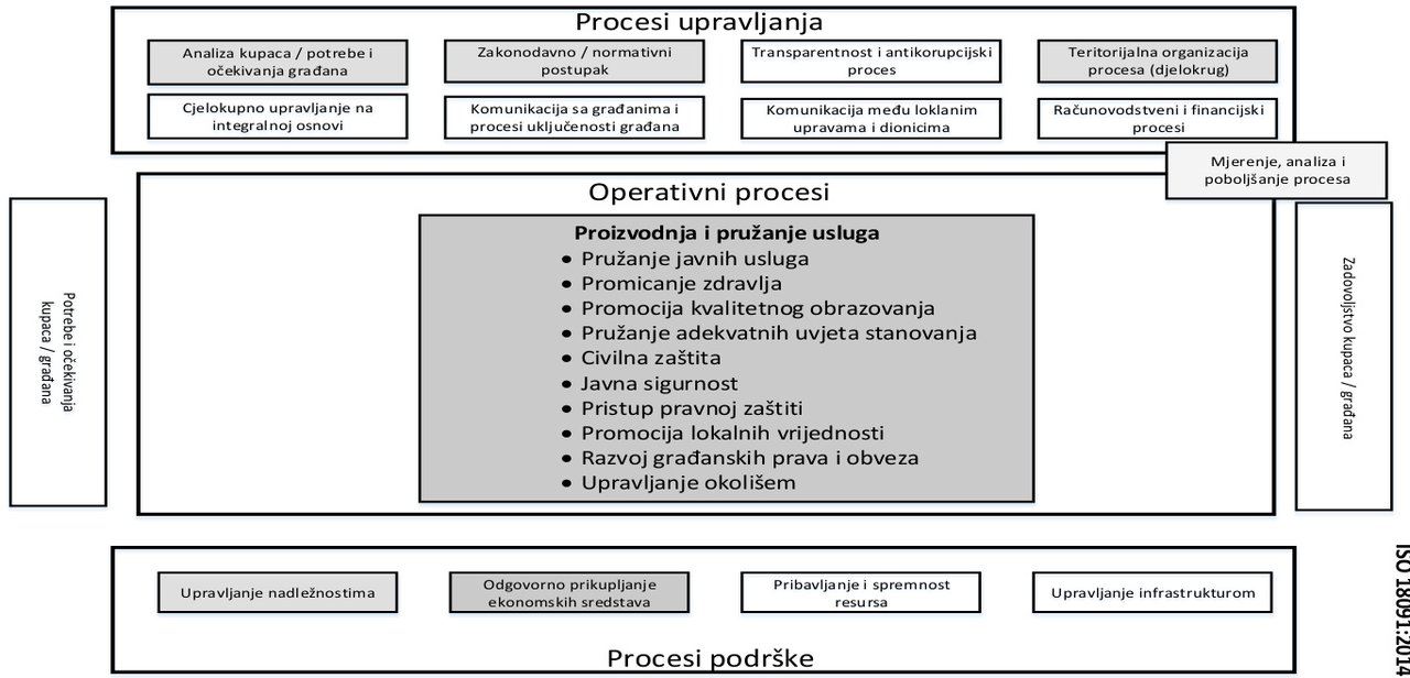 Proizvodnja i pružanje usluga