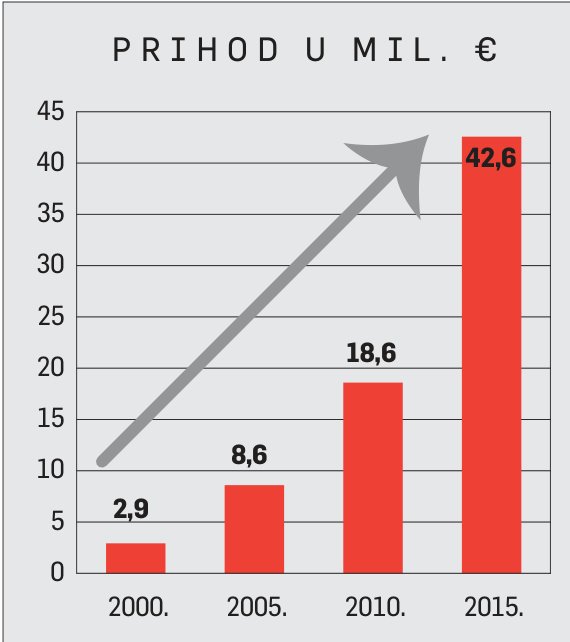 Vodeću poziciju u sektoru osvojili smo u trenutku kad obilježavamo 20. godinu poslovanja
