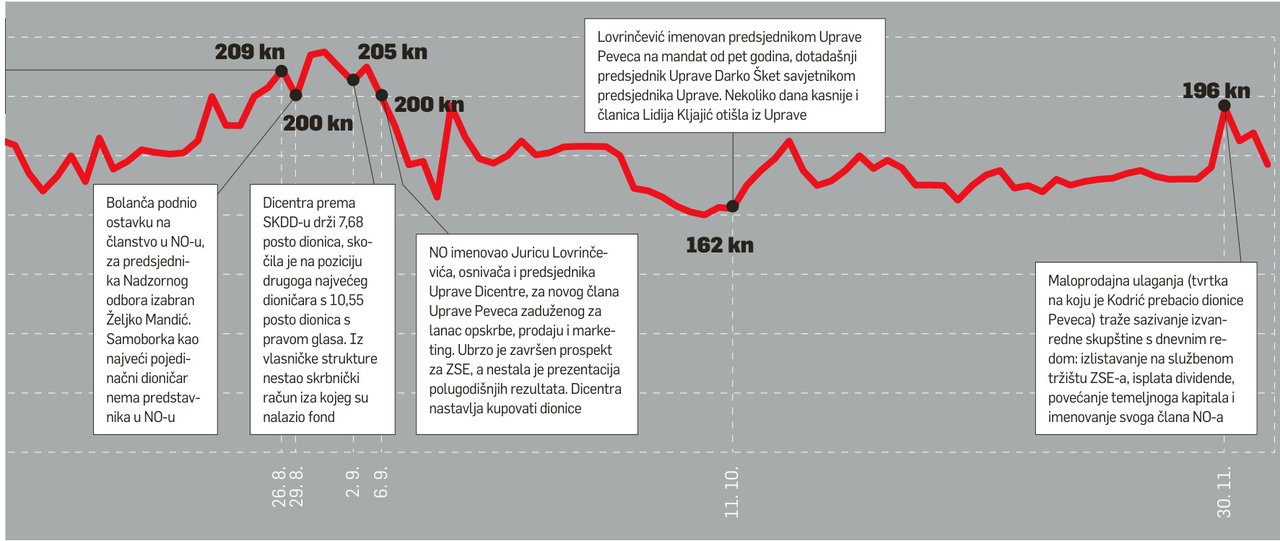 Bitka za Pevec DICENTRA S 11 POSTO DIONICA UPRAVLJA TVRTKOM I TAJI V PODATKE DIONIČARIMA