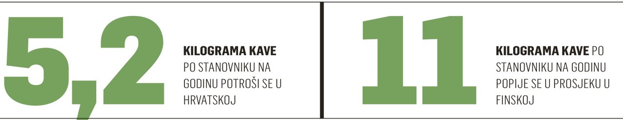 5,2 kilograma kave po stanovniku na godinu potroši se u Hrvatskoj