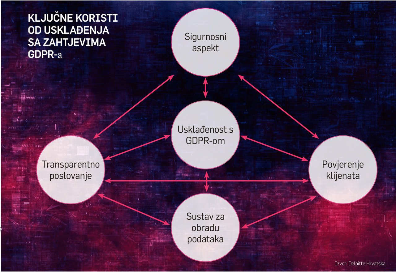 SVI ZAHTJEVI GDPR-a