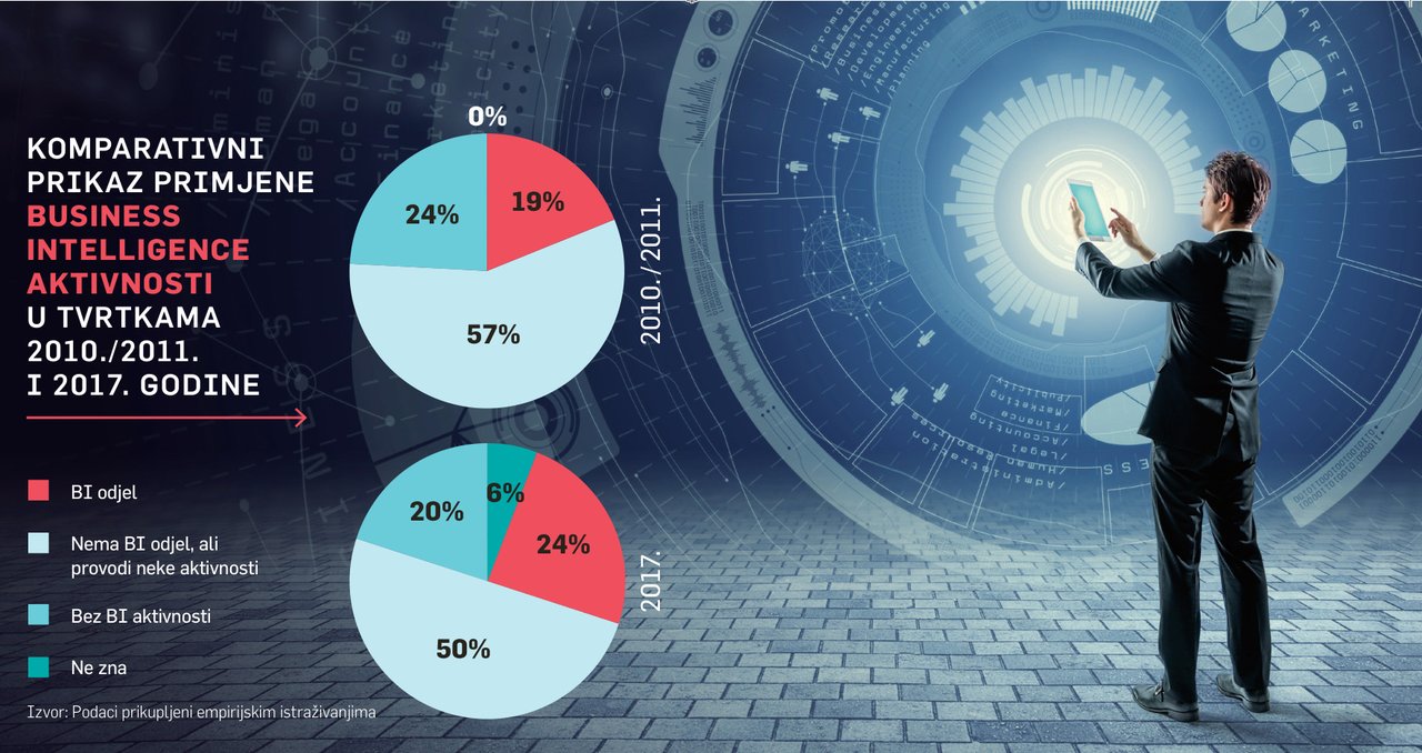 BUSINESS INTELLIGENCE Manje od četvrtine najvećih hrvatskih tvrtki sustavno prati tržišta