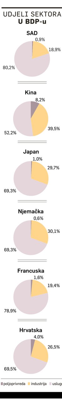 Teza o precijenjenosti proizvodnje pogoduje američkim interesima